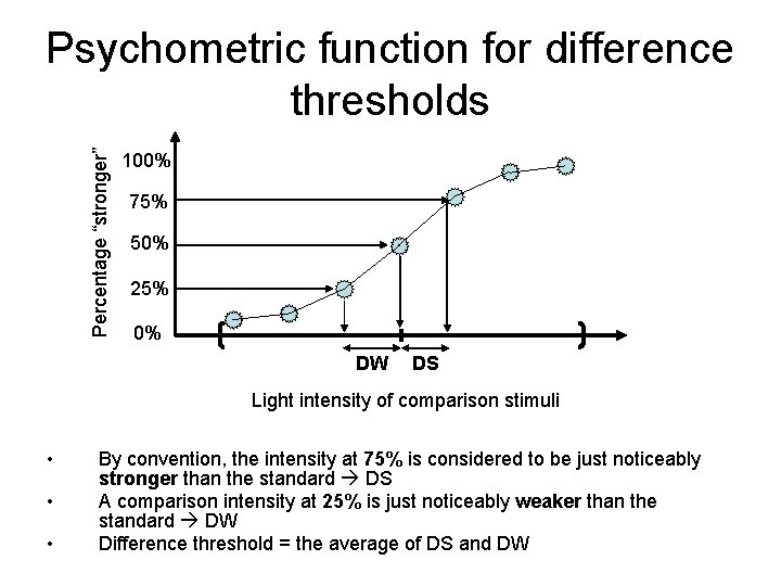 Percentage “stronger” Psychometric function for difference thresholds 100% 75% 50% 25% 0% DW DS