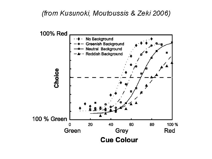 (from Kusunoki, Moutoussis & Zeki 2006) 