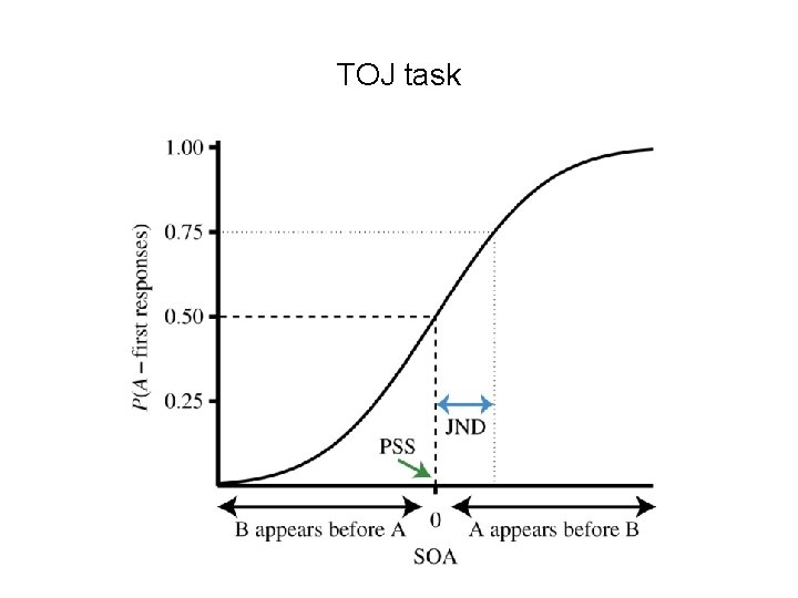 TOJ task 