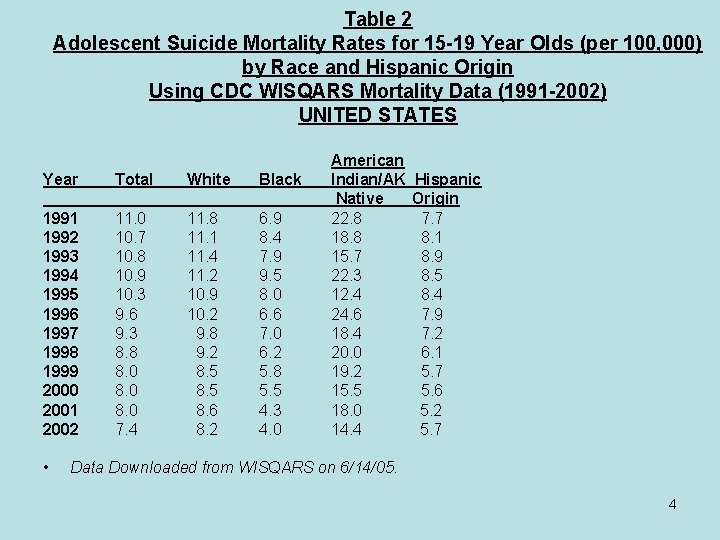 Table 2 Adolescent Suicide Mortality Rates for 15 -19 Year Olds (per 100, 000)