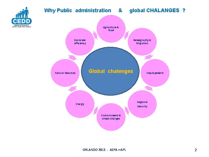 Why Public administration & global CHALANGES ? Agriculture & food Economic efficiency Demography & Why Public administration & global CHALANGES ? Agriculture & food Economic efficiency Demography &