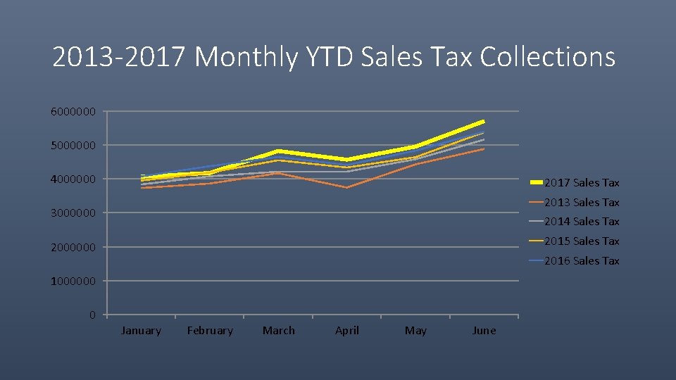2018 Mayors Budget Presentation City of Rapid City