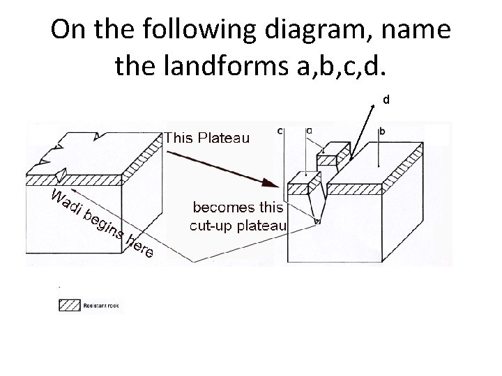 On the following diagram, name the landforms a, b, c, d. d 