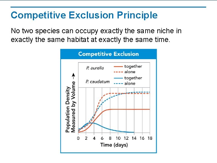 Competitive Exclusion Principle No two species can occupy exactly the same niche in exactly