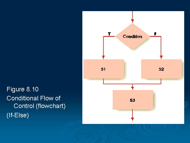 Figure 8. 10 Conditional Flow of Control (flowchart) (If-Else) 