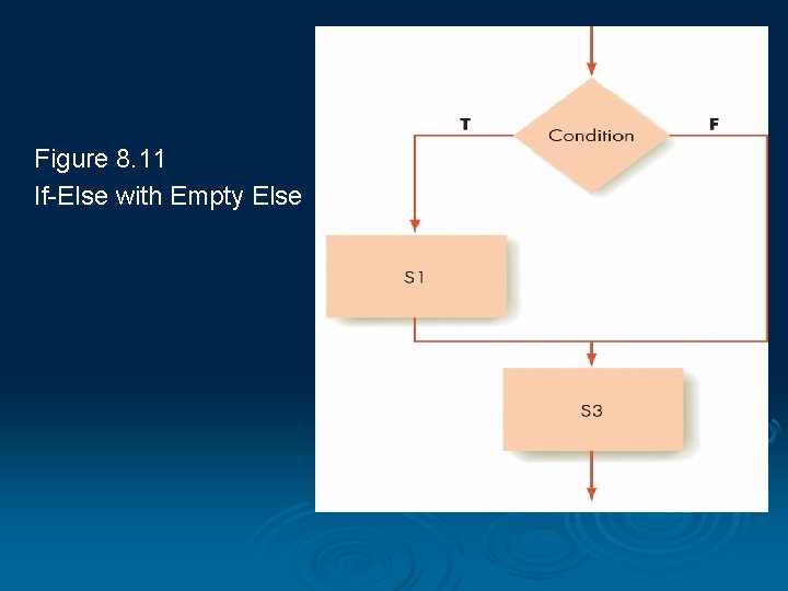Figure 8. 11 If-Else with Empty Else 