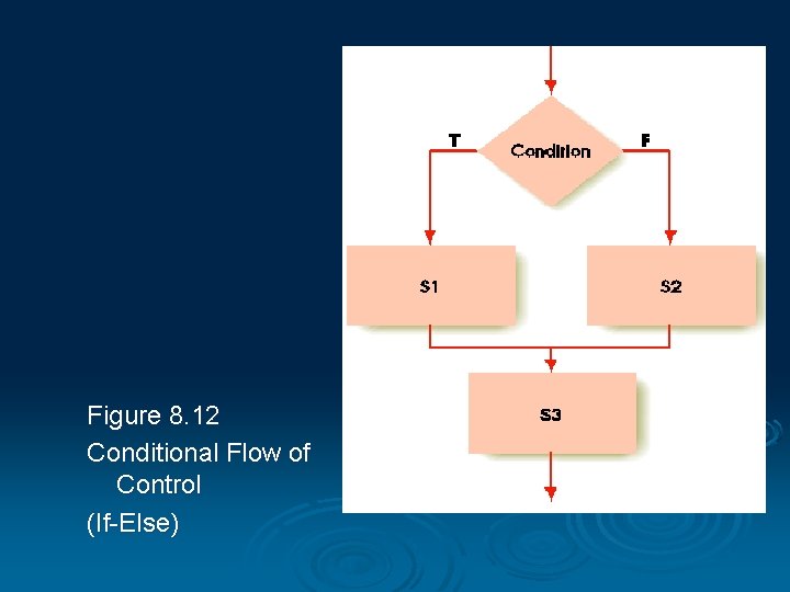Figure 8. 12 Conditional Flow of Control (If-Else) Figure 8. 12 Conditional Flow of Control (If-Else)