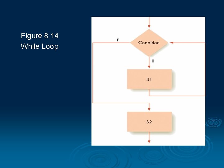 Figure 8. 14 While Loop Figure 8. 14 While Loop