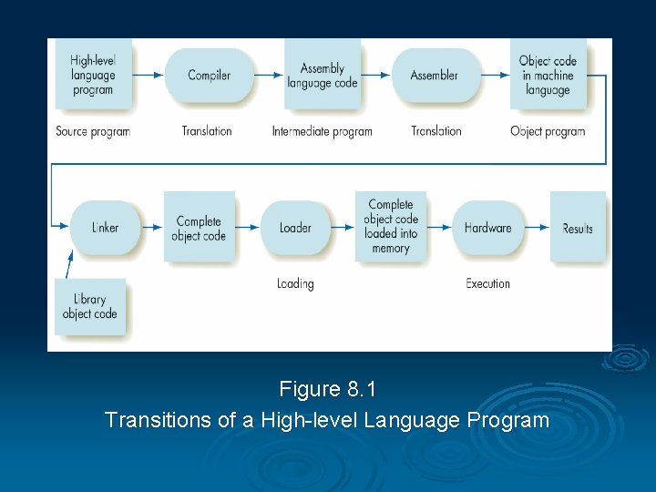 Figure 8. 1 Transitions of a High-level Language Program Figure 8. 1 Transitions of a High-level Language Program