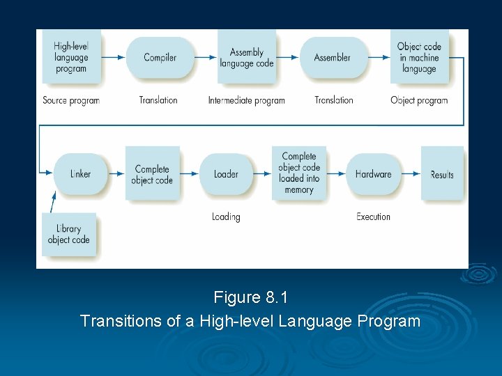 Figure 8. 1 Transitions of a High-level Language Program 