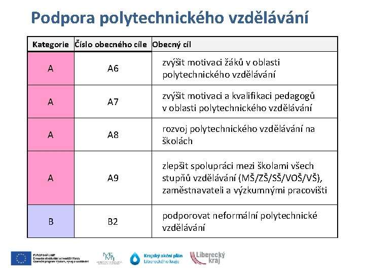 Podpora polytechnického vzdělávání Kategorie Číslo obecného cíle Obecný cíl A A 6 zvýšit motivaci