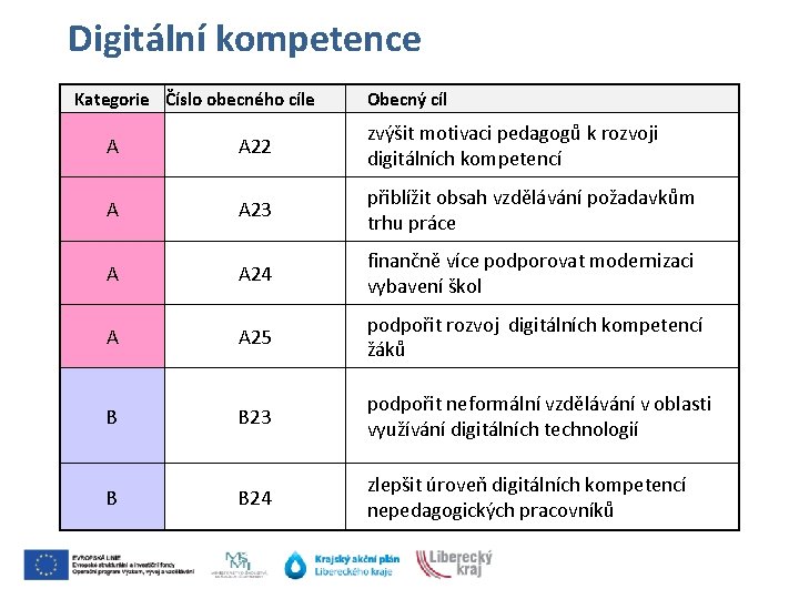 Digitální kompetence Kategorie Číslo obecného cíle Obecný cíl A A 22 zvýšit motivaci pedagogů