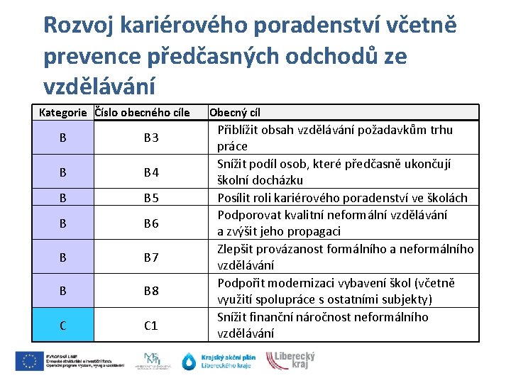 Rozvoj kariérového poradenství včetně prevence předčasných odchodů ze vzdělávání Kategorie Číslo obecného cíle B