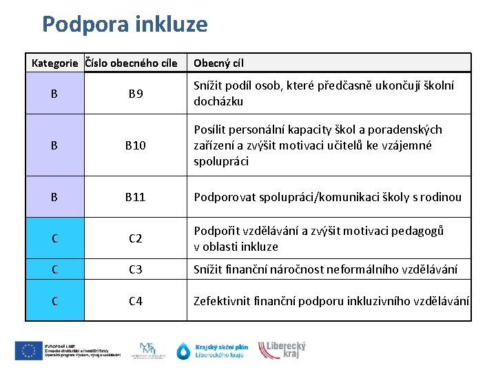 Podpora inkluze Kategorie Číslo obecného cíle Obecný cíl B 9 Snížit podíl osob, které