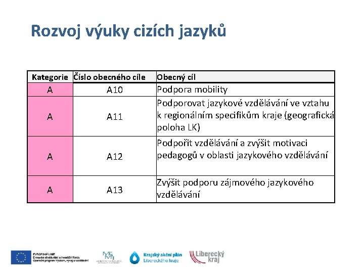 Rozvoj výuky cizích jazyků Kategorie Číslo obecného cíle A A 10 A A 11