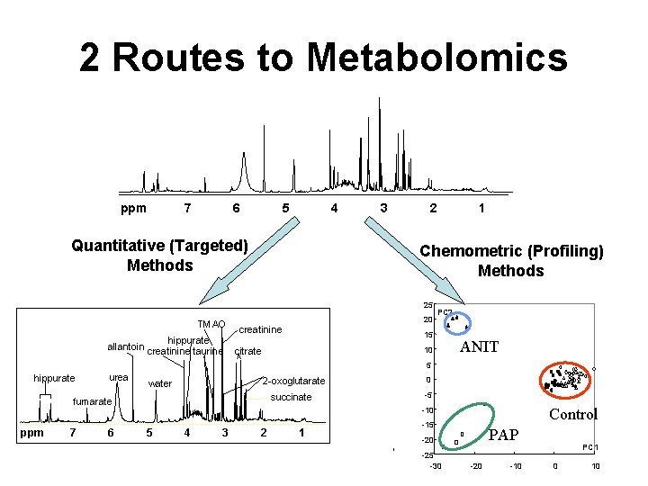 2 Routes to Metabolomics ppm 7 6 5 4 Quantitative (Targeted) Methods 3 2