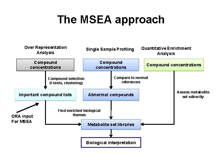 The MSEA approach Over Representation Analysis Single Sample Profiling Compound concentrations ORA input For