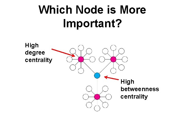 Which Node is More Important? High degree centrality High betweenness centrality 