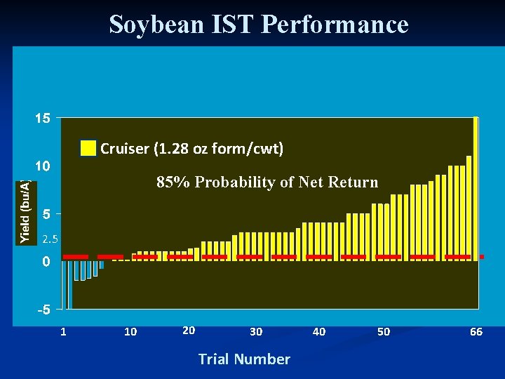 Soybean IST Performance Mid-South 2003 -2007 3. 5 bu/Acre Average Cruiser (1. 28 oz