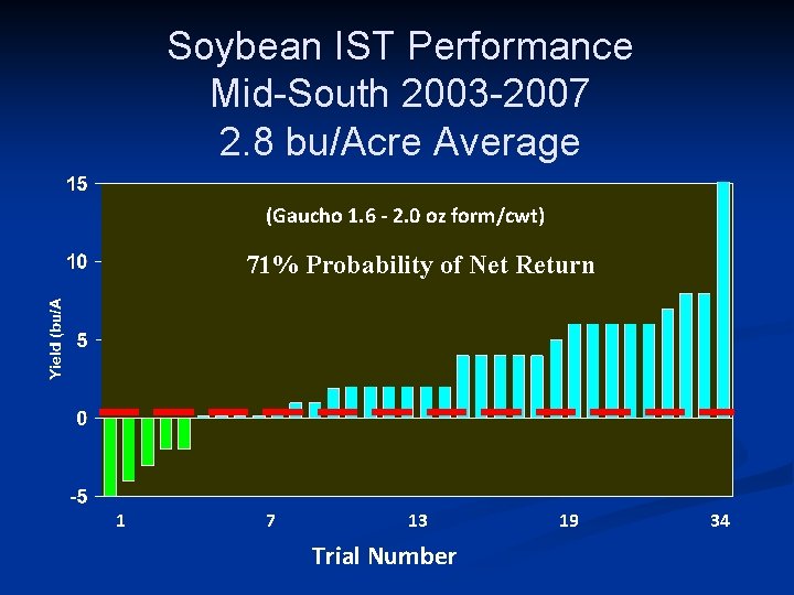 Soybean IST Performance Mid-South 2003 -2007 2. 8 bu/Acre Average (Gaucho 1. 6 -
