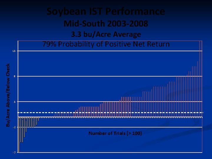 Soybean IST Performance Mid-South 2003 -2008 3. 3 bu/Acre Average 79% Probability of Positive