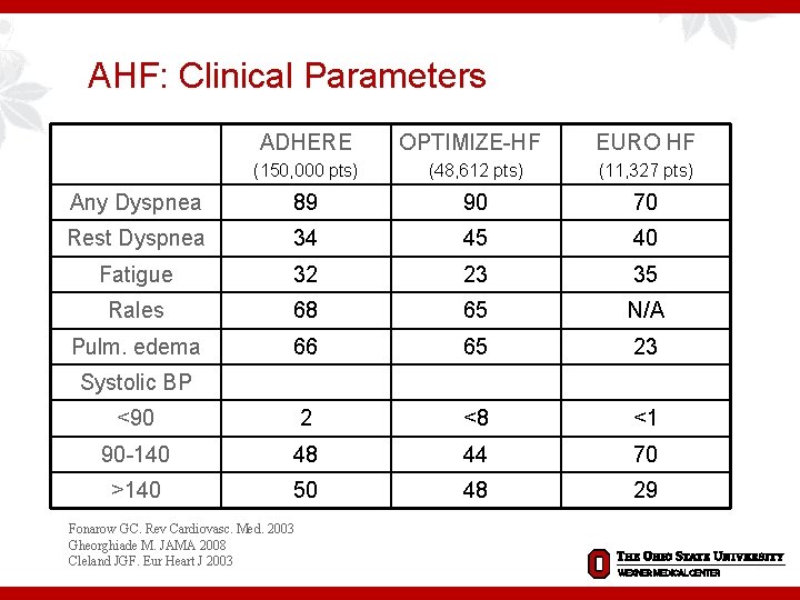AHF: Clinical Parameters ADHERE OPTIMIZE-HF EURO HF (150, 000 pts) (48, 612 pts) (11,