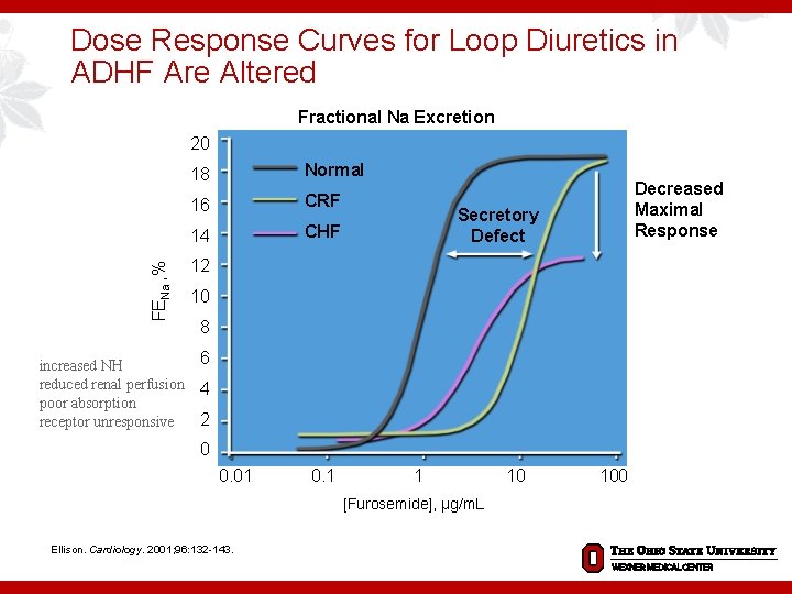 Dose Response Curves for Loop Diuretics in ADHF Are Altered Fractional Na Excretion FENa