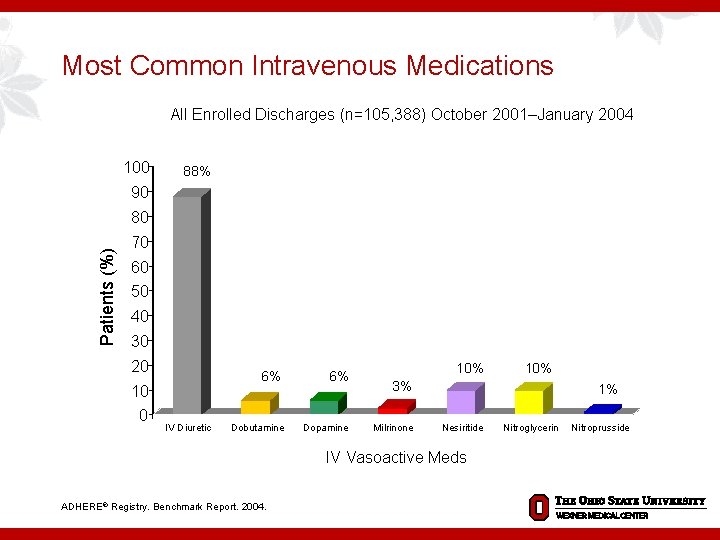 Most Common Intravenous Medications All Enrolled Discharges (n=105, 388) October 2001–January 2004 100 88%
