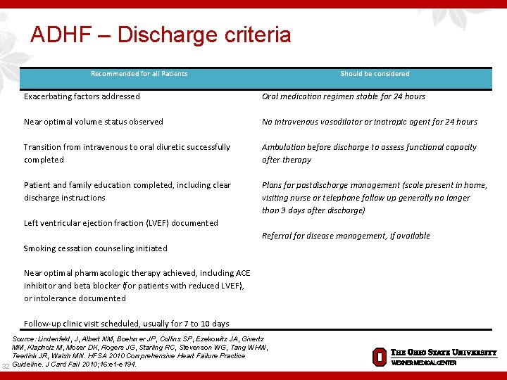ADHF – Discharge criteria Recommended for all Patients Should be considered Exacerbating factors addressed