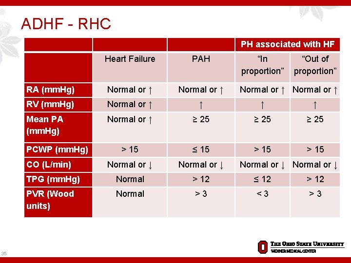 ADHF - RHC Heart Failure PAH RA (mm. Hg) Normal or ↑ RV (mm.
