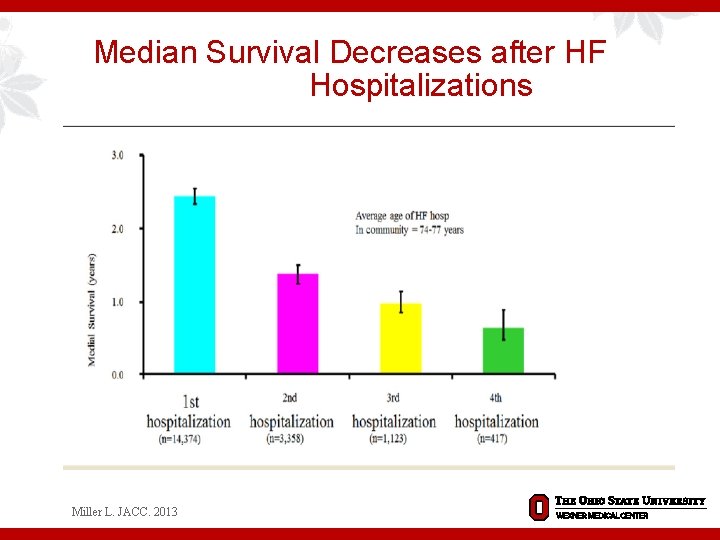 Median Survival Decreases after HF Hospitalizations Miller L. JACC. 2013 