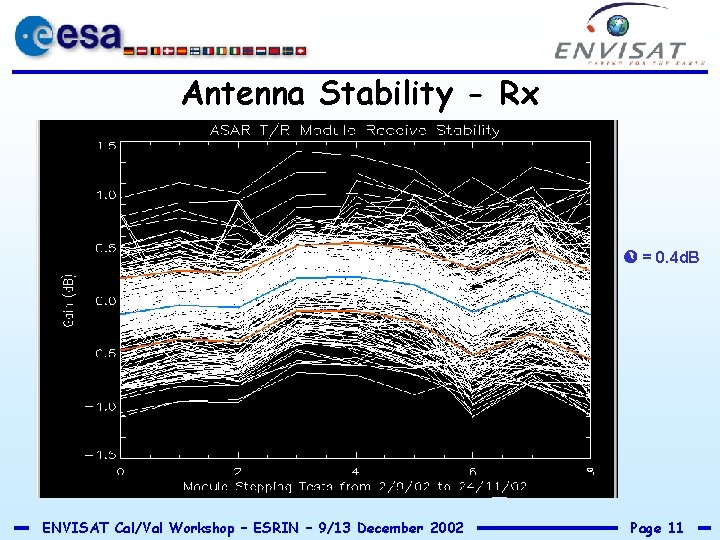 Antenna Stability - Rx = 0. 4 d. B ENVISAT Cal/Val Workshop – ESRIN