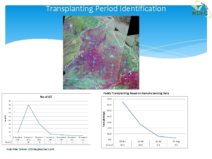 Transplanting Period Identification Transplanting % Paddy Transplanting Based on Remote Sensing Data Acia-Rice Taiwan