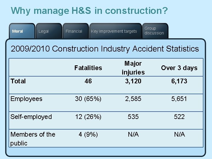 Why manage H&S in construction? Moral Legal Financial Key improvement targets Group discussion 2009/2010