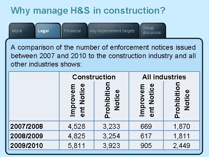 Why manage H&S in construction? Moral Legal Financial Key improvement targets Group discussion A