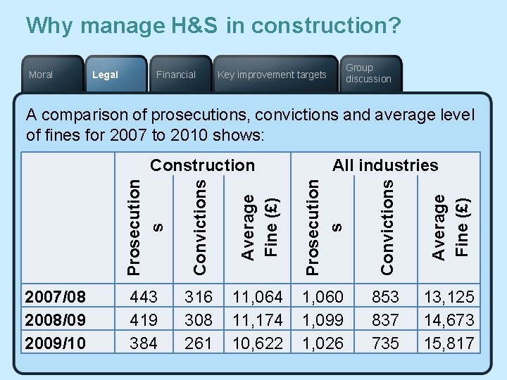 Why manage H&S in construction? Moral Legal Financial Group discussion Key improvement targets A