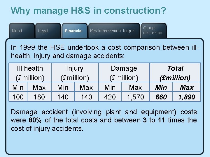 Why manage H&S in construction? Moral Legal Financial Key improvement targets Group discussion In
