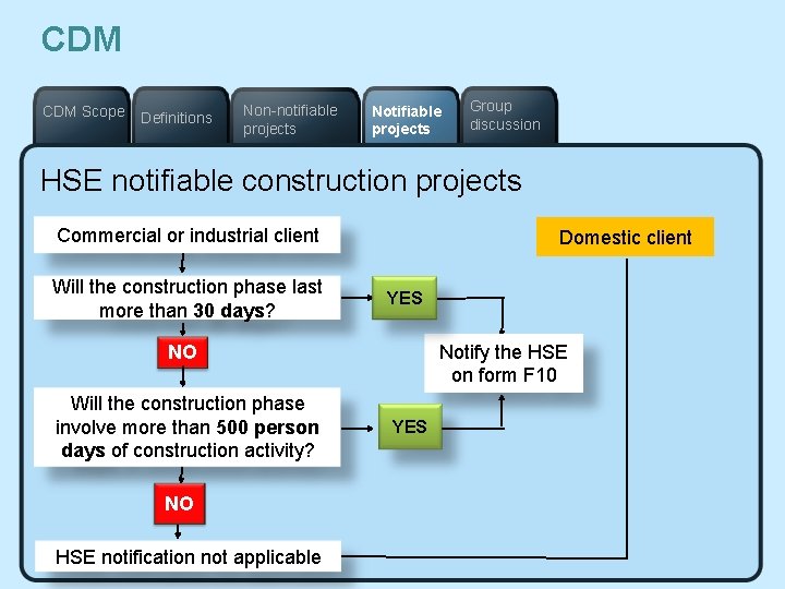 CDM Scope Definitions Non-notifiable projects Notifiable projects Group discussion HSE notifiable construction projects Commercial