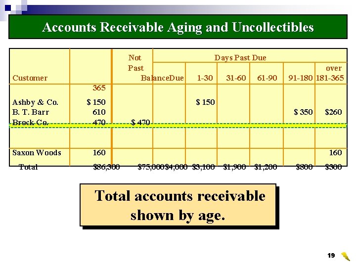 Accounts Receivable Aging and Uncollectibles Not Past Balance. Due Customer Days Past Due 1