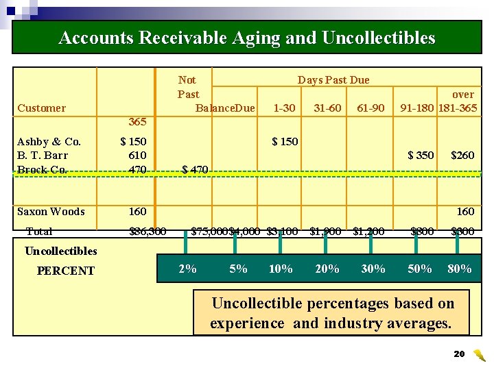 Accounts Receivable Aging and Uncollectibles Not Past Balance. Due Customer Days Past Due 1