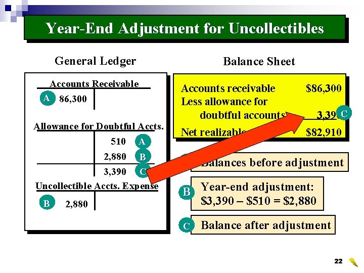 Year-End Adjustment for Uncollectibles General Ledger Accounts Receivable A 86, 300 Allowance for Doubtful