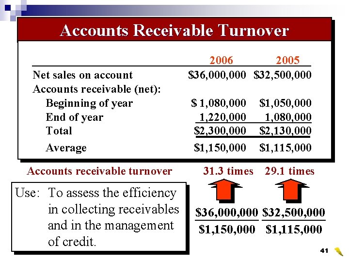 Accounts Receivable Turnover Net sales on account Accounts receivable (net): Beginning of year End