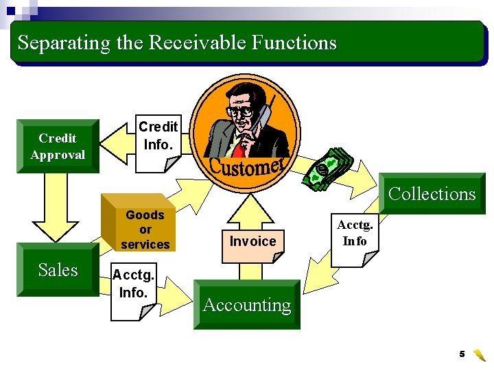 Separating the Receivable Functions Credit Approval Credit Info. Collections Goods or services Sales Acctg.