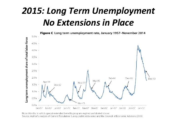 2015: Long Term Unemployment No Extensions in Place 