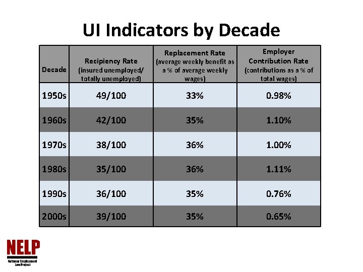 UI Indicators by Decade Replacement Rate Employer Contribution Rate Decade Recipiency Rate (insured unemployed/
