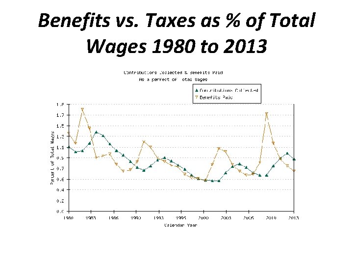 Benefits vs. Taxes as % of Total Wages 1980 to 2013 