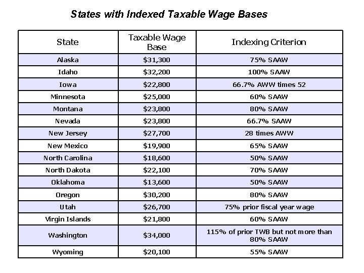 States with Indexed Taxable Wage Bases State Taxable Wage Base Indexing Criterion Alaska $31,