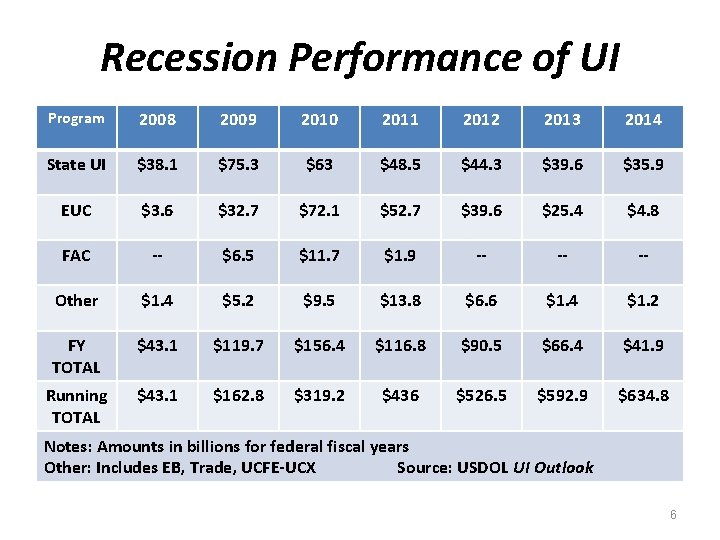 Recession Performance of UI Program 2008 2009 2010 2011 2012 2013 2014 State UI