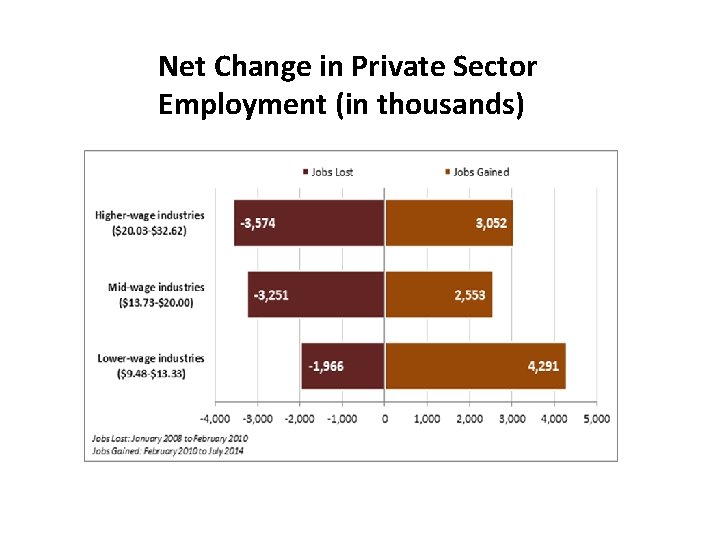 Net Change in Private Sector Employment (in thousands) 