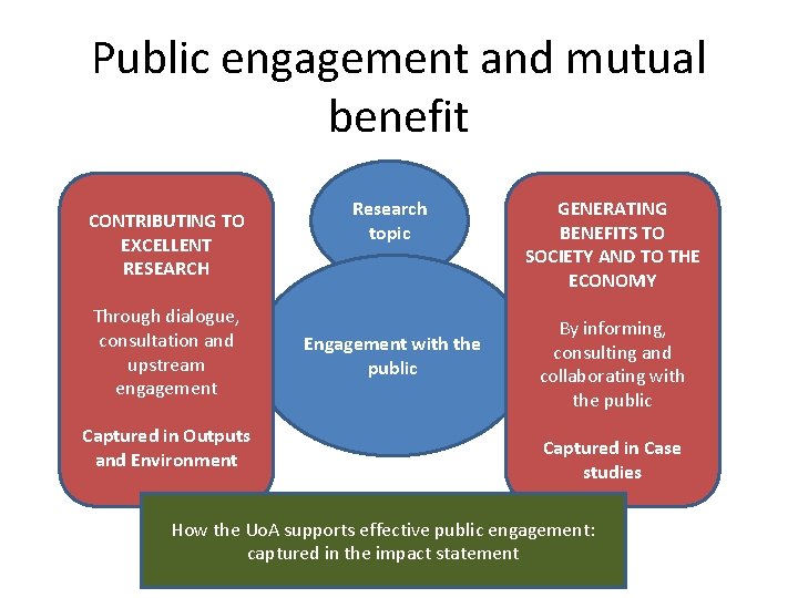 Public engagement and mutual benefit CONTRIBUTING TO EXCELLENT RESEARCH Through dialogue, consultation and upstream